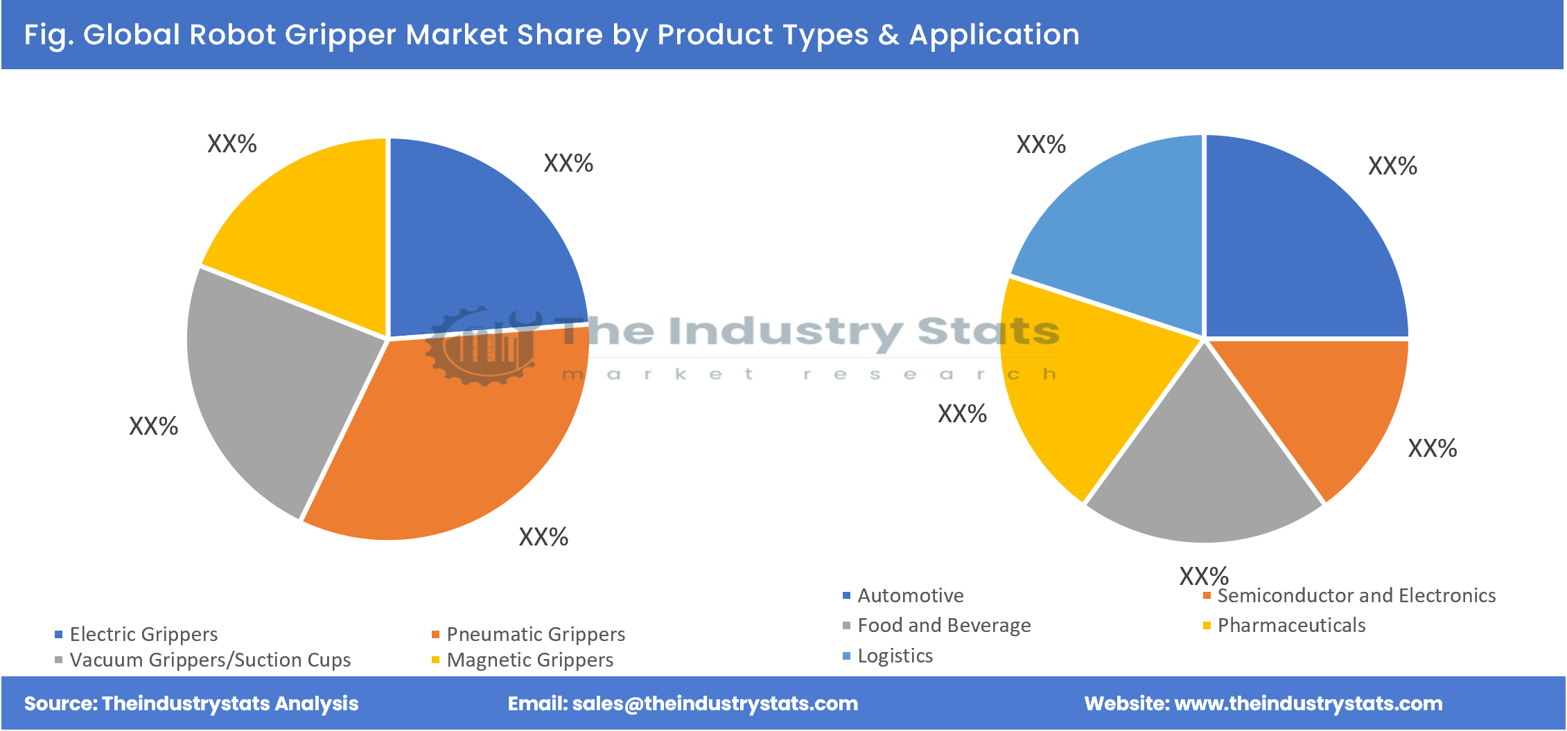 Robot Gripper Share by Product Types & Application